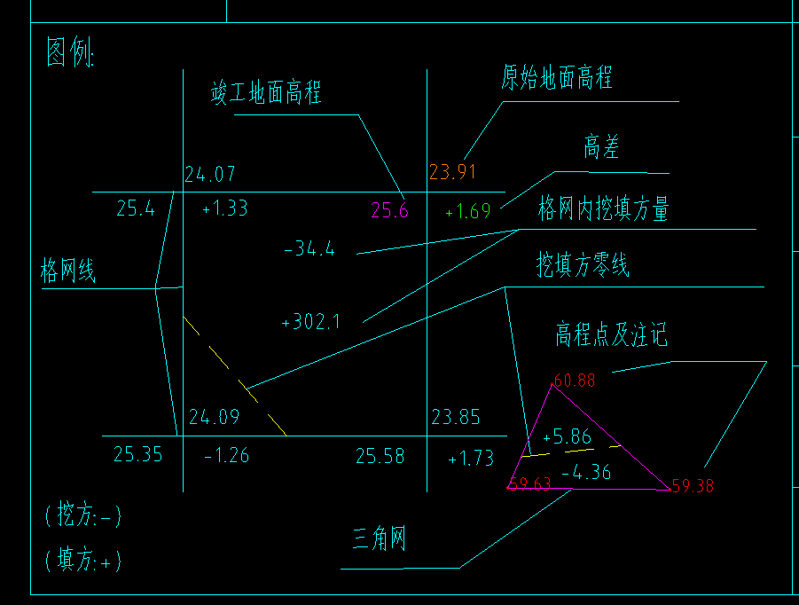cass软件方格网计算土方工程量图例说明