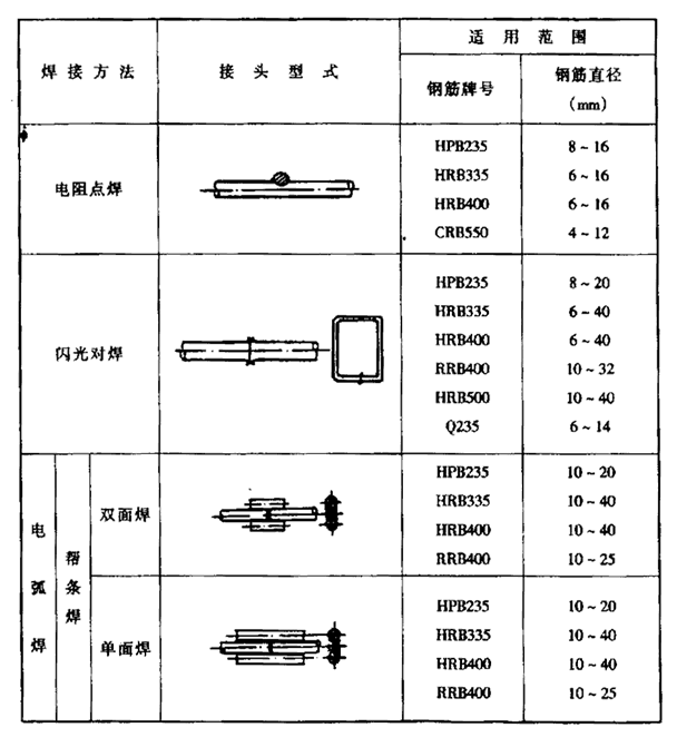 钢筋焊接及验收规程- JGJ 18—2003