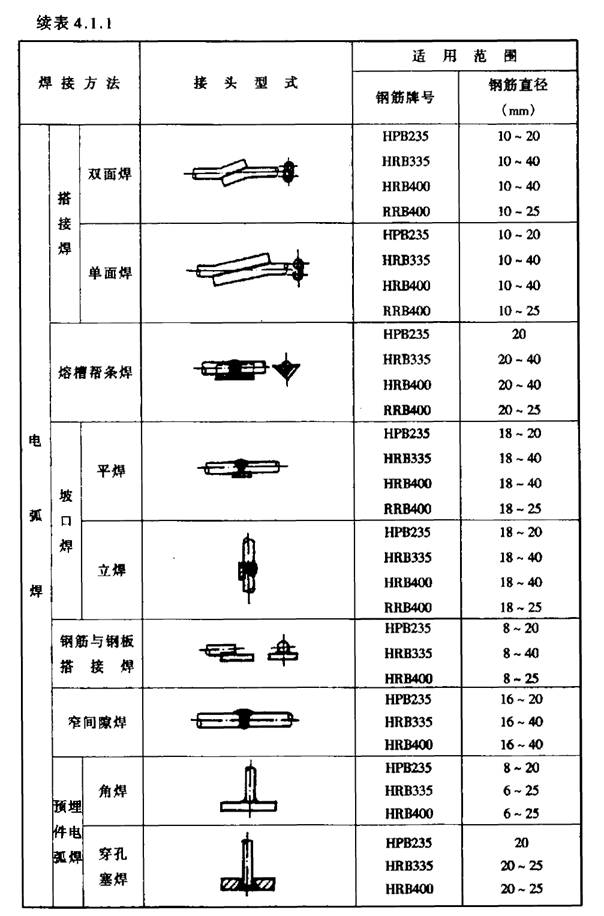 钢筋焊接及验收规程- JGJ 18—2003