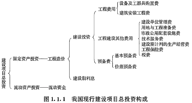 建设项目总投资